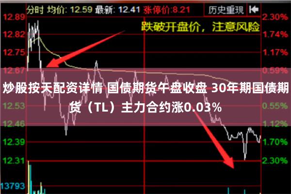 炒股按天配资详情 国债期货午盘收盘 30年期国债期货（TL）