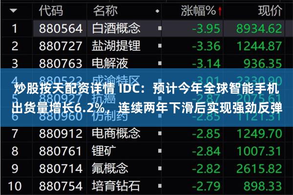   炒股按天配资详情 IDC：预计今年全球智能手机出货量增长6.2%，连续两年下滑后实现强劲反弹